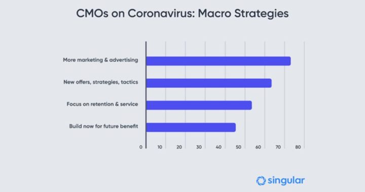250 CMOs On Coronavirus: Marketers ‘On The Front Line Of The Economy’ – Forbes