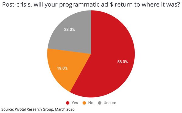 Programmatic Ad Market Proves Resilient, Analysts See Demand Shifting To CTV From Linear TV – Media Daily News
